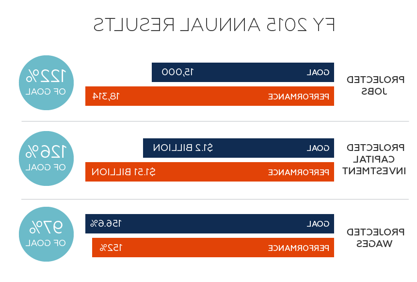 FY15 annual results